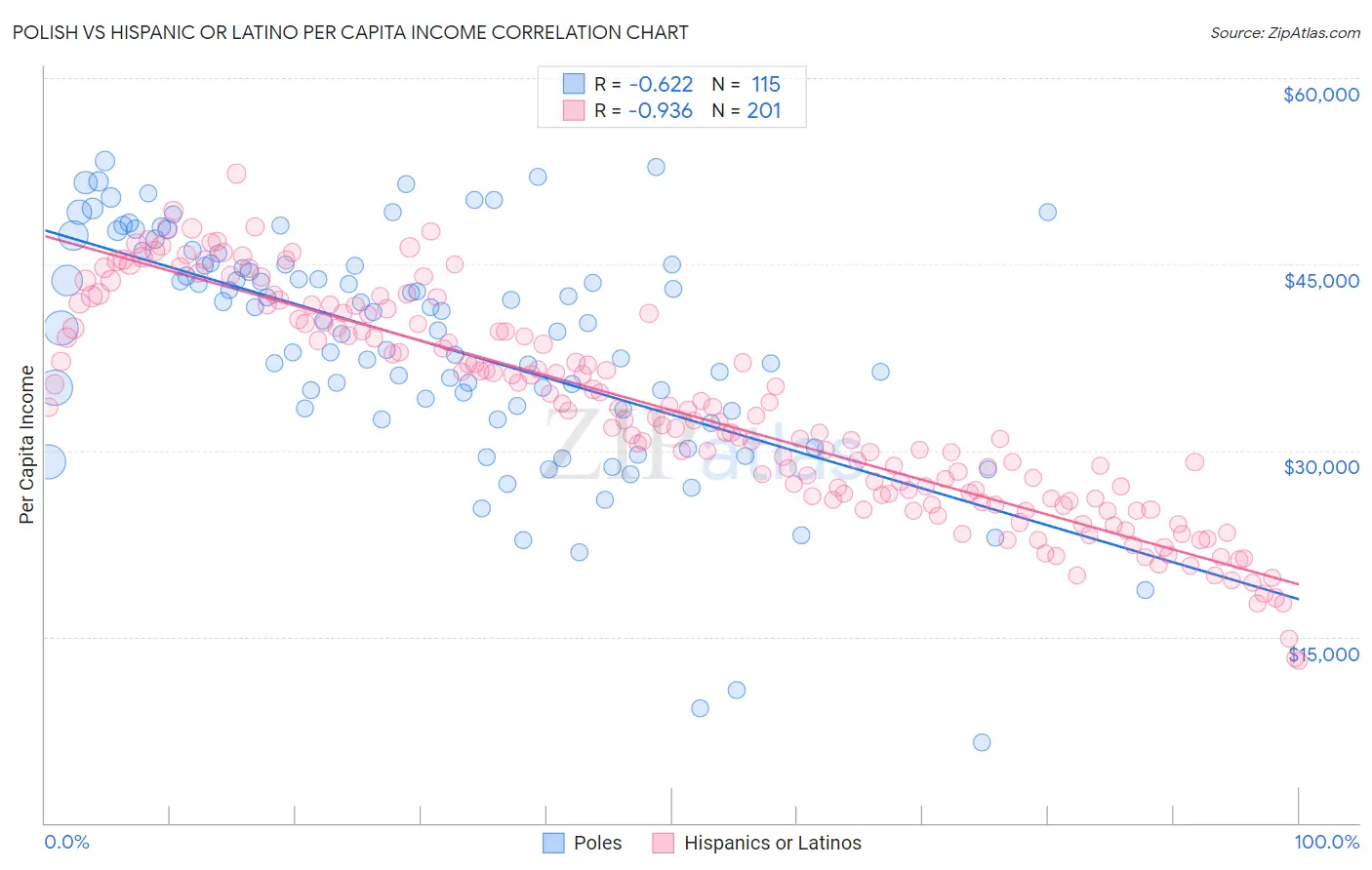 Polish vs Hispanic or Latino Per Capita Income