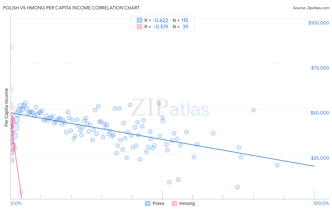 Polish vs Hmong Per Capita Income