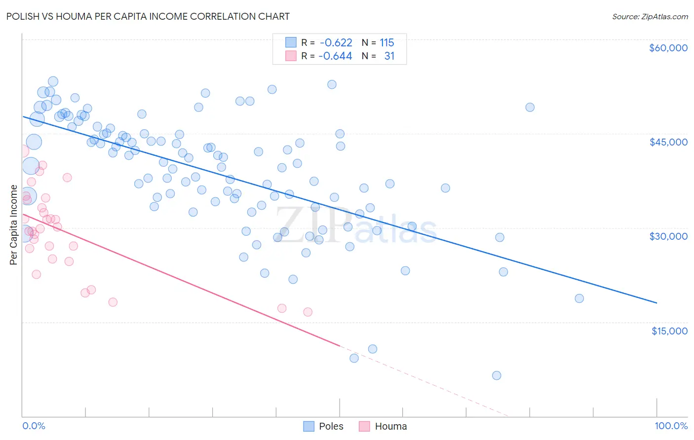 Polish vs Houma Per Capita Income