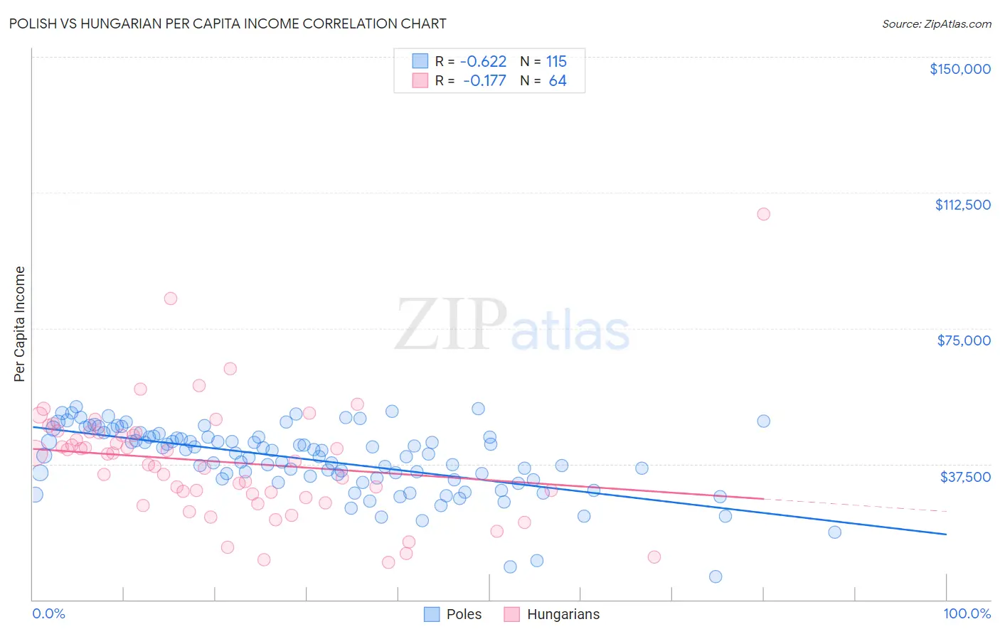 Polish vs Hungarian Per Capita Income