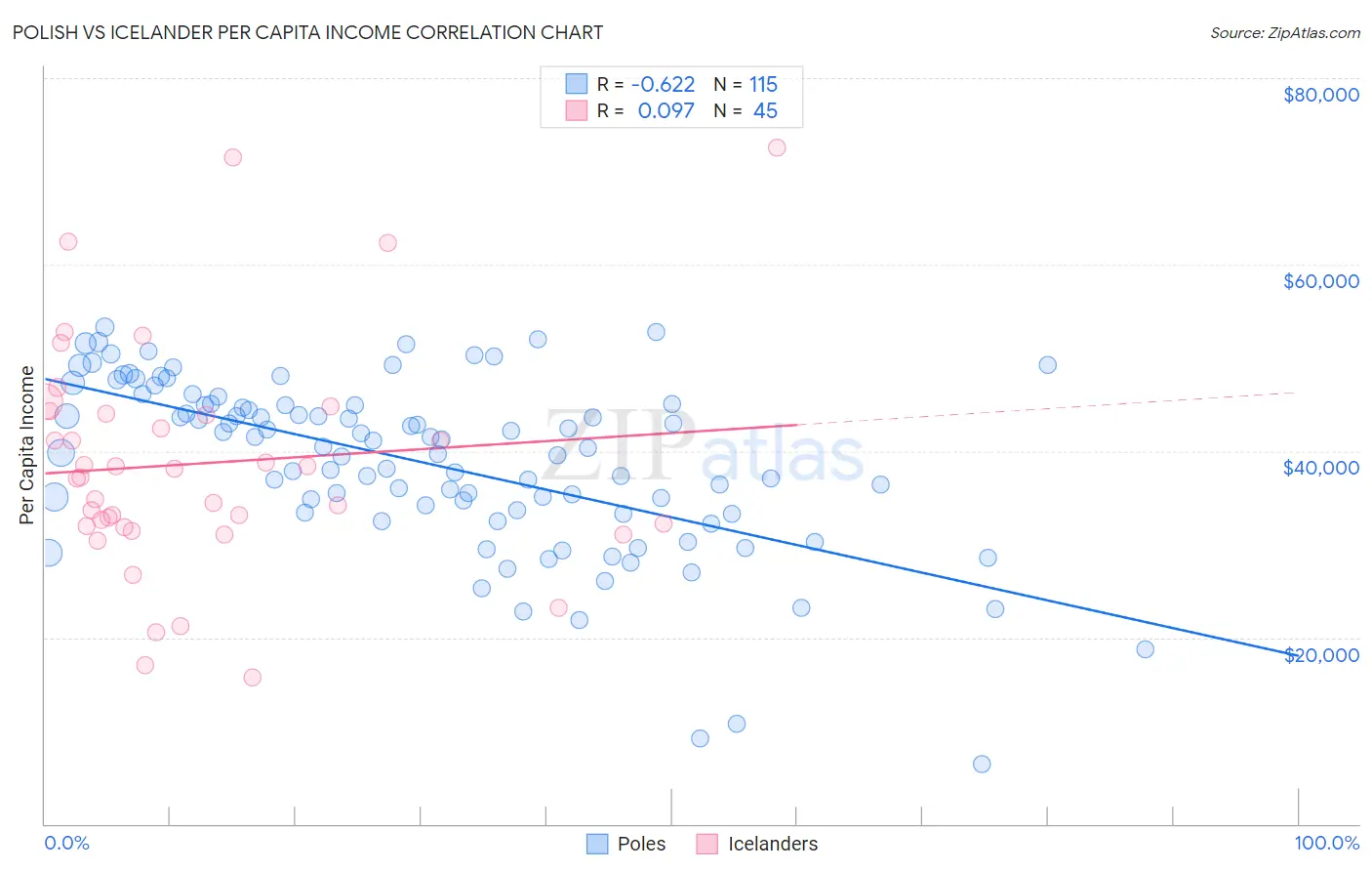Polish vs Icelander Per Capita Income