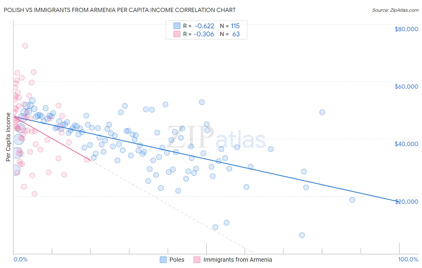Polish vs Immigrants from Armenia Per Capita Income