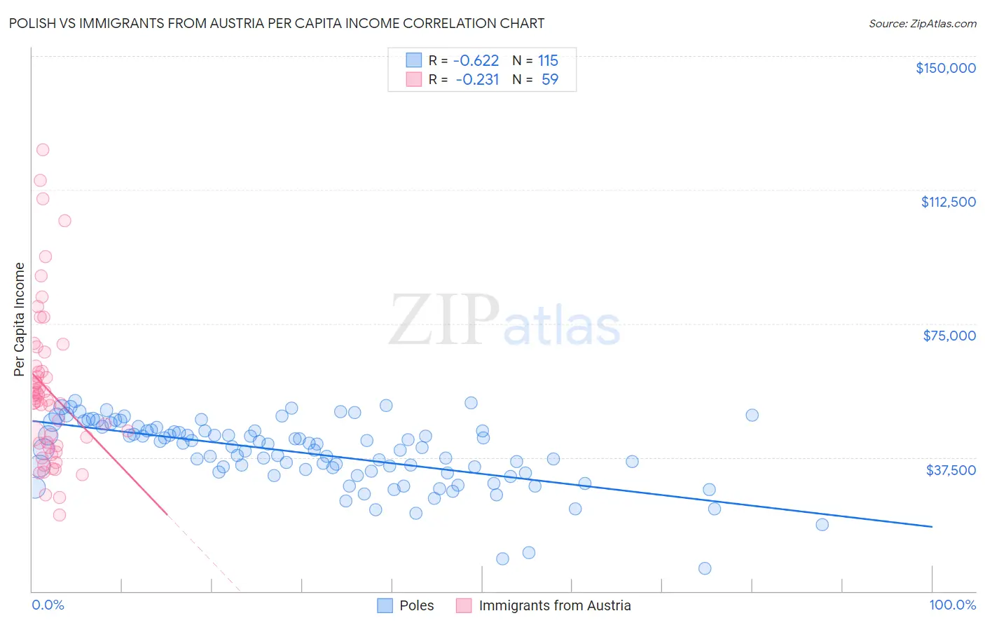Polish vs Immigrants from Austria Per Capita Income