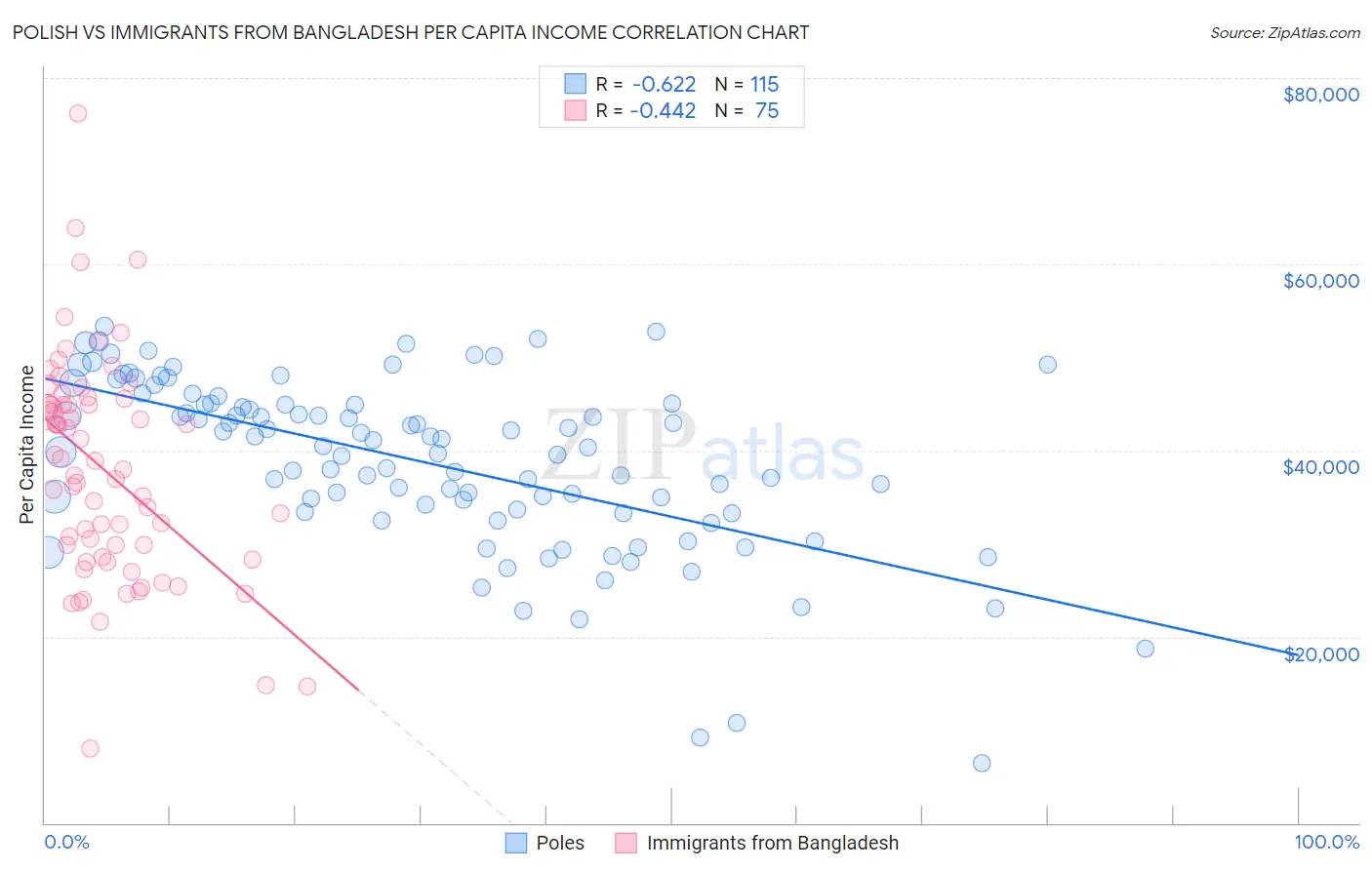 Polish vs Immigrants from Bangladesh Per Capita Income