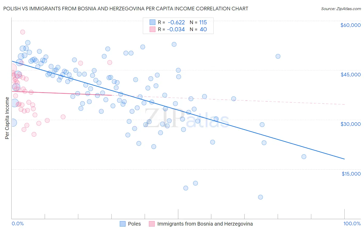 Polish vs Immigrants from Bosnia and Herzegovina Per Capita Income