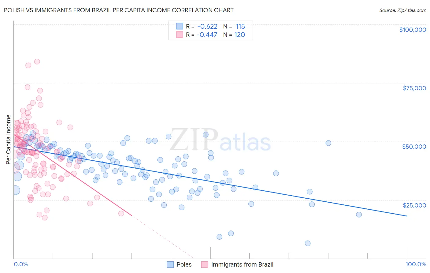 Polish vs Immigrants from Brazil Per Capita Income
