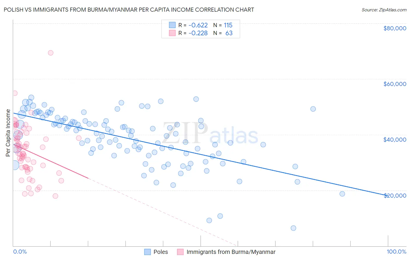 Polish vs Immigrants from Burma/Myanmar Per Capita Income