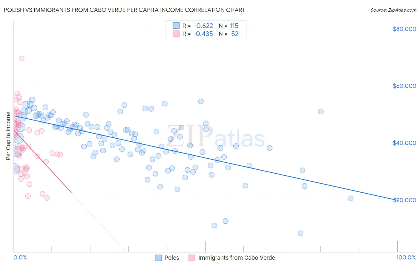 Polish vs Immigrants from Cabo Verde Per Capita Income