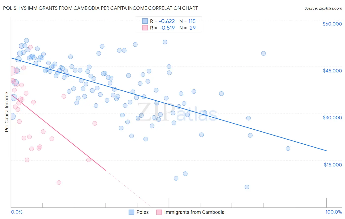 Polish vs Immigrants from Cambodia Per Capita Income