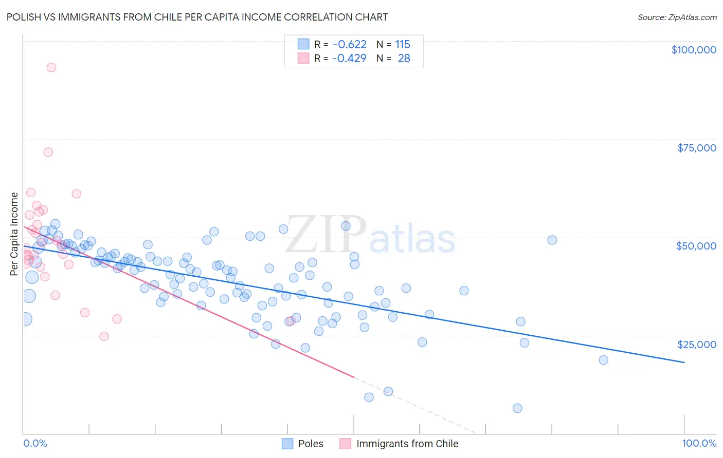 Polish vs Immigrants from Chile Per Capita Income