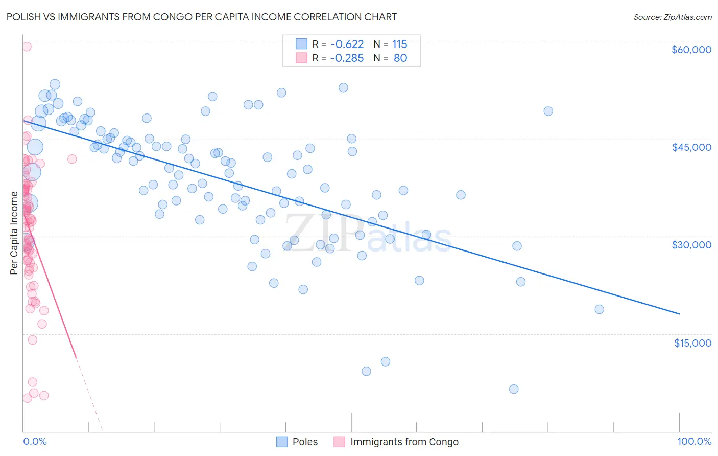 Polish vs Immigrants from Congo Per Capita Income