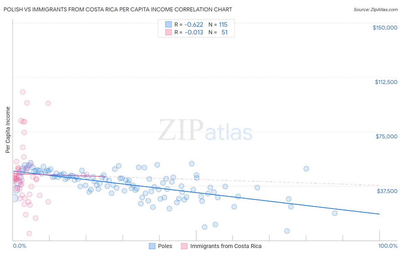 Polish vs Immigrants from Costa Rica Per Capita Income