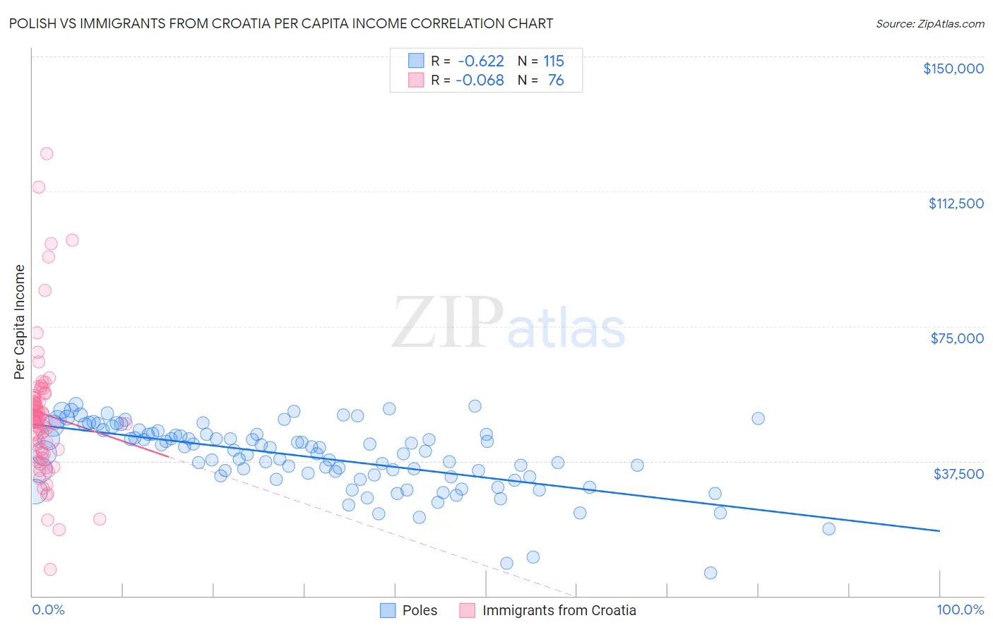Polish vs Immigrants from Croatia Per Capita Income