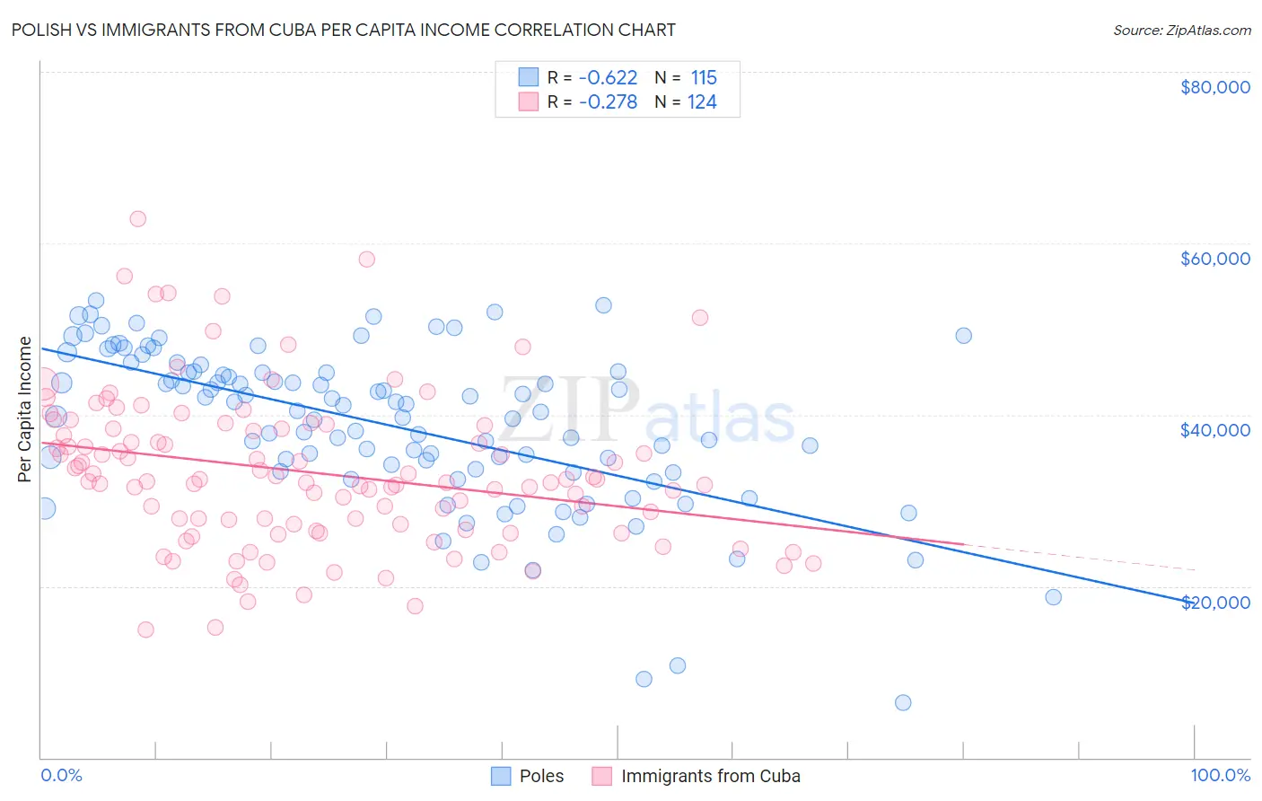 Polish vs Immigrants from Cuba Per Capita Income