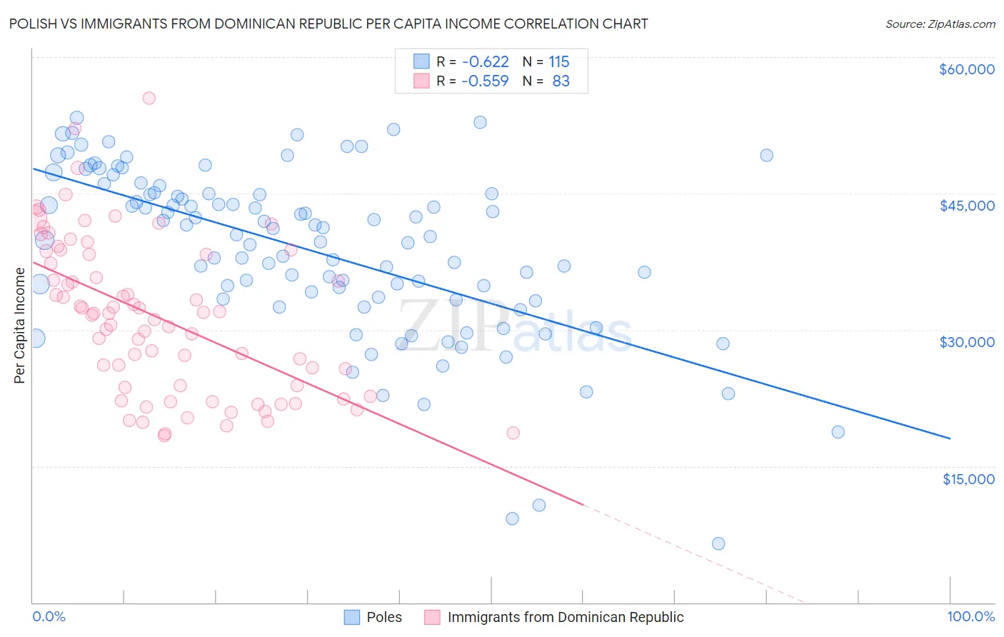 Polish vs Immigrants from Dominican Republic Per Capita Income