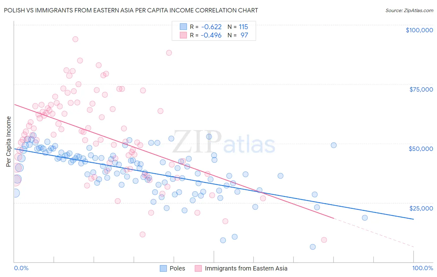 Polish vs Immigrants from Eastern Asia Per Capita Income