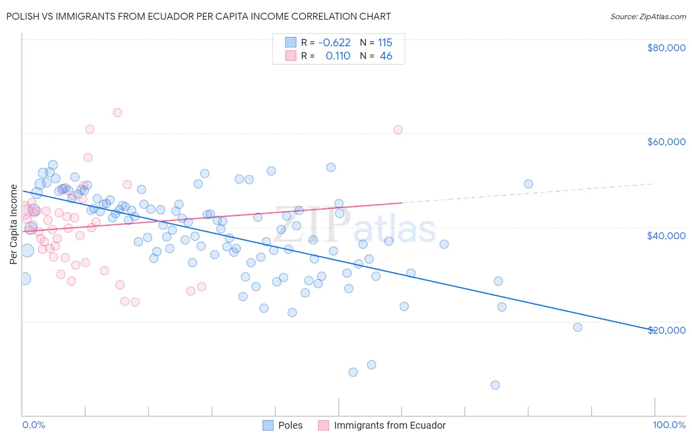 Polish vs Immigrants from Ecuador Per Capita Income