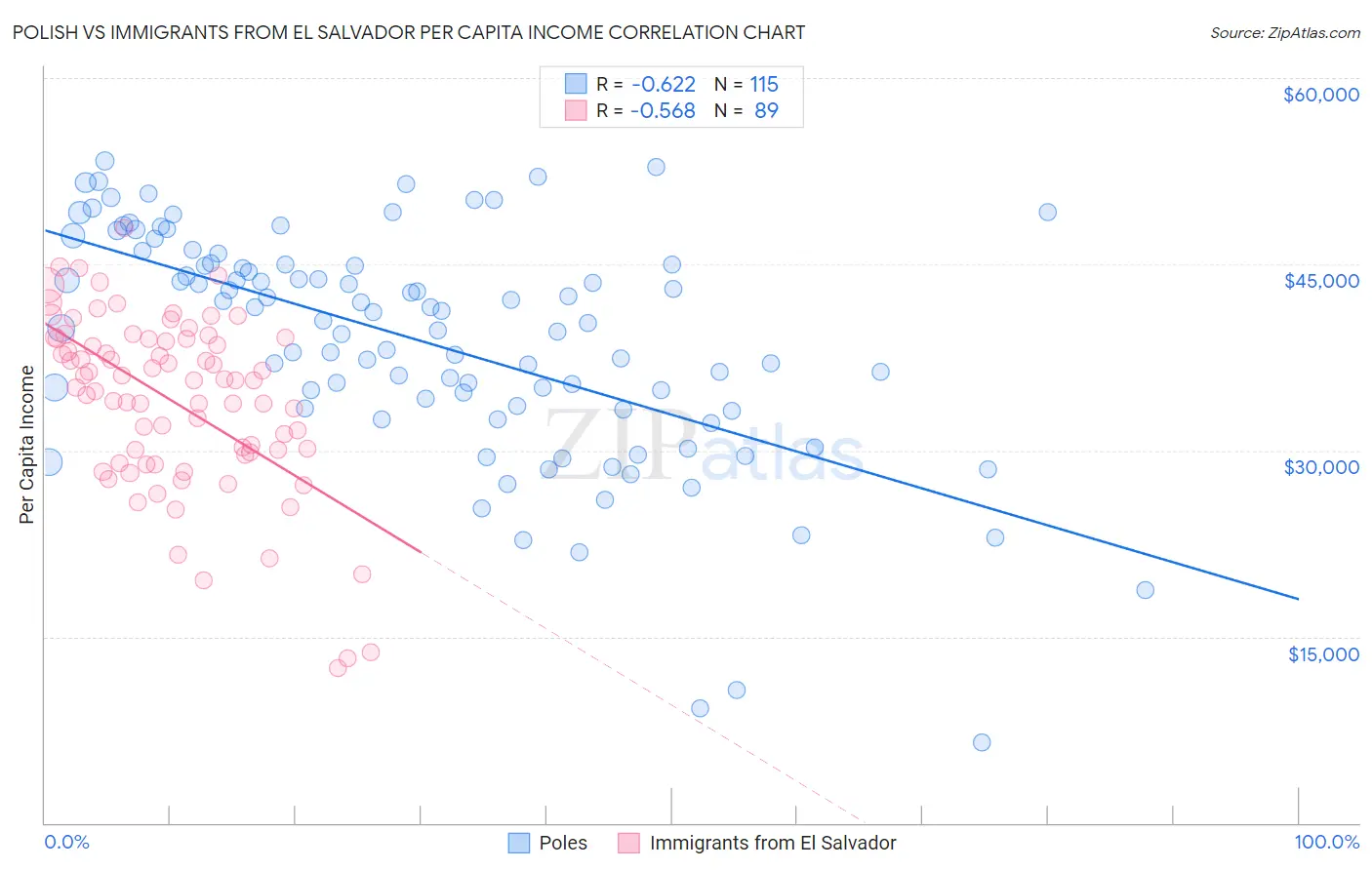 Polish vs Immigrants from El Salvador Per Capita Income