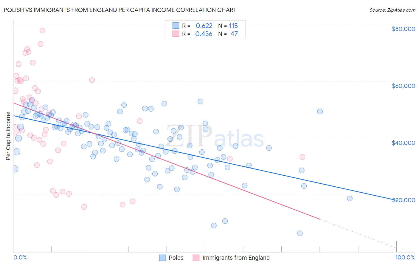 Polish vs Immigrants from England Per Capita Income