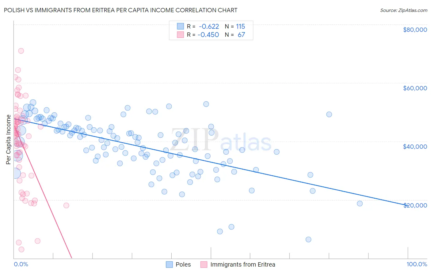 Polish vs Immigrants from Eritrea Per Capita Income