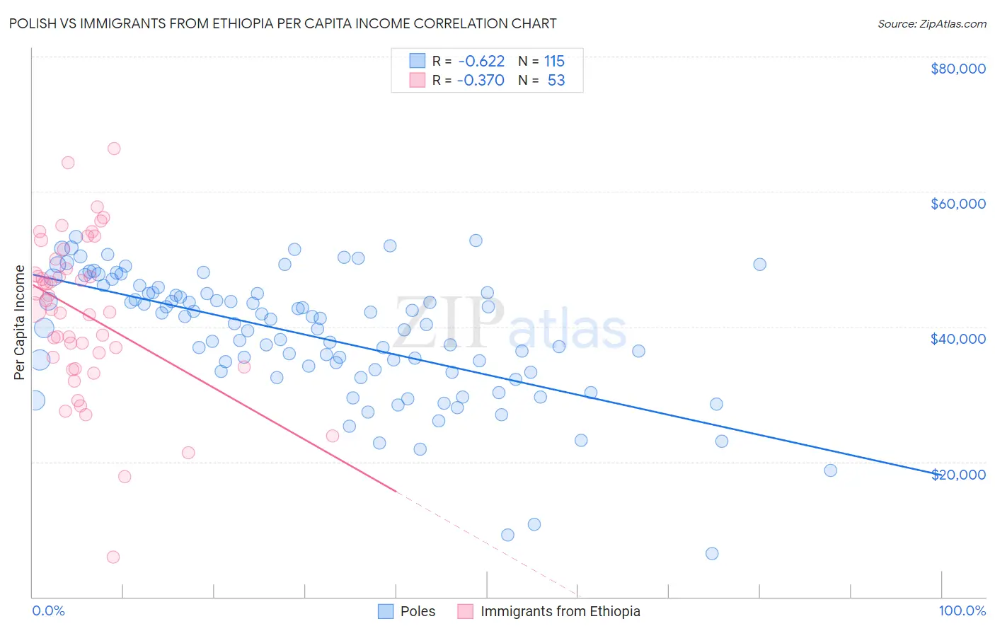 Polish vs Immigrants from Ethiopia Per Capita Income