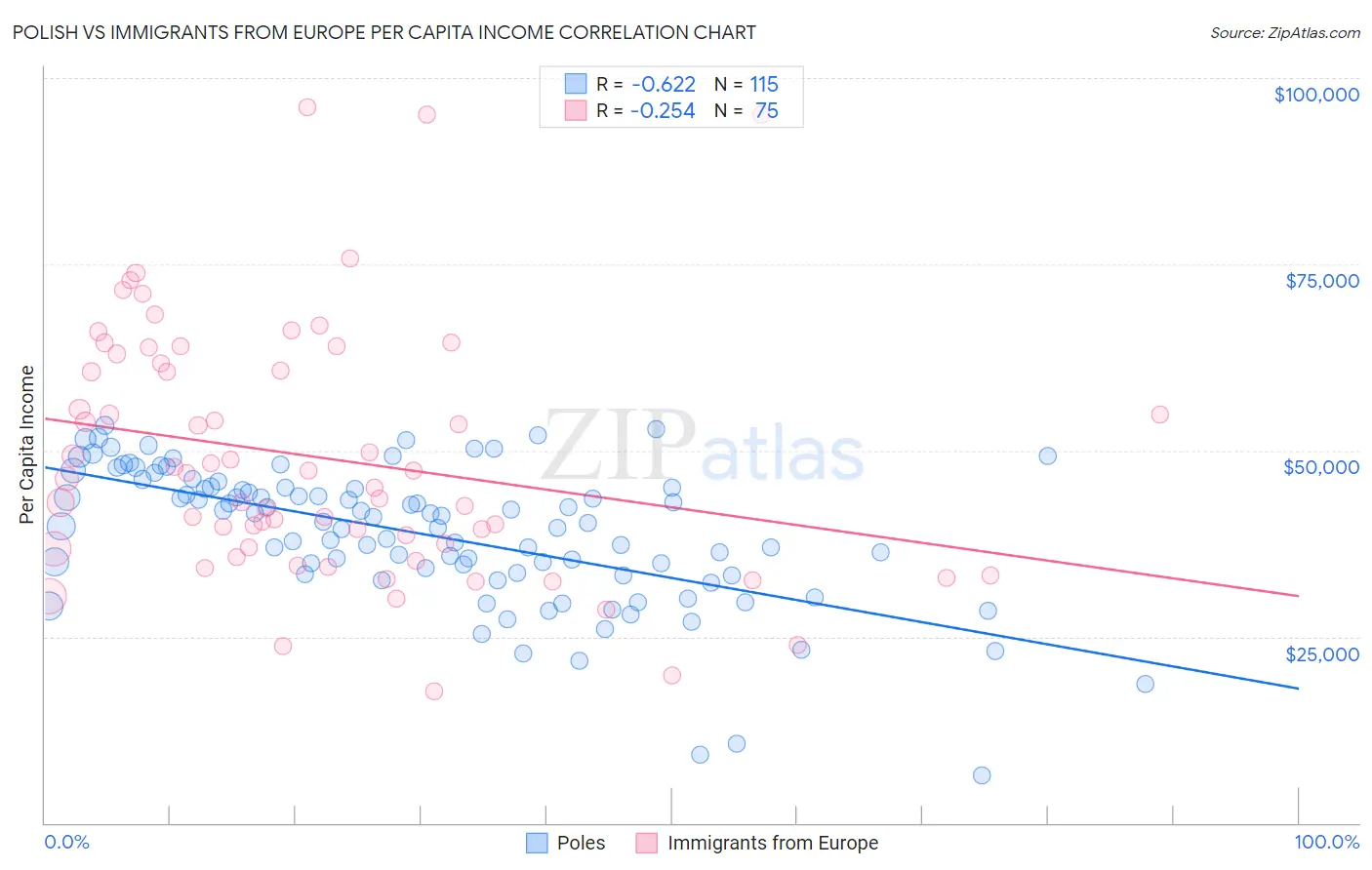Polish vs Immigrants from Europe Per Capita Income
