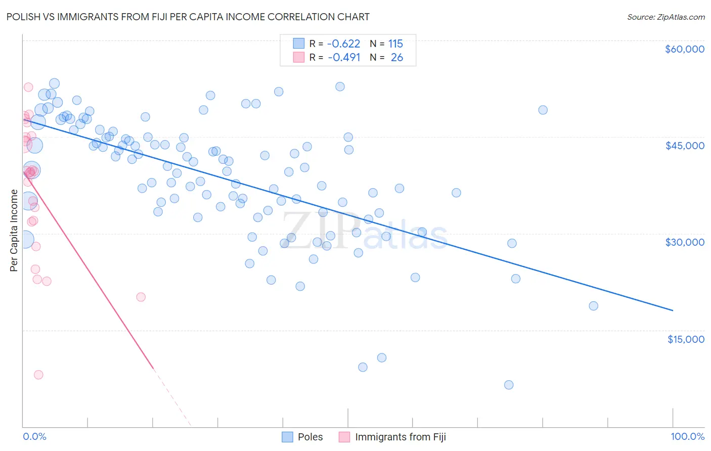 Polish vs Immigrants from Fiji Per Capita Income