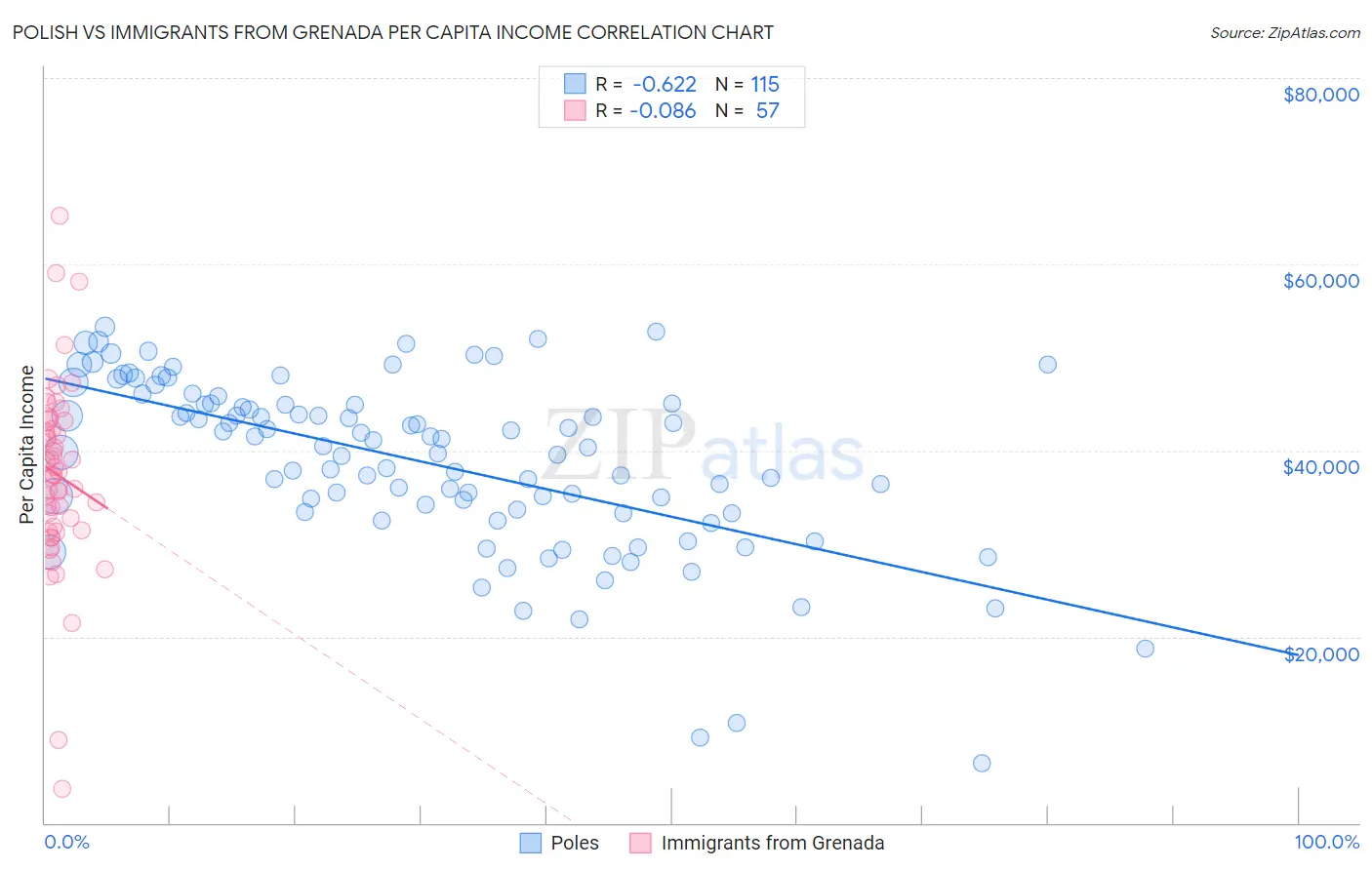 Polish vs Immigrants from Grenada Per Capita Income