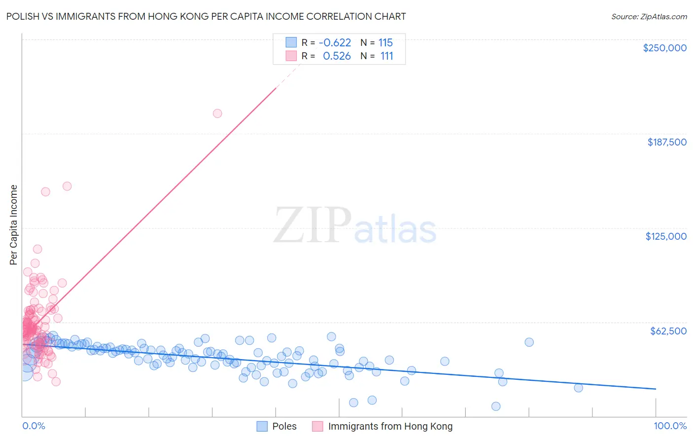 Polish vs Immigrants from Hong Kong Per Capita Income