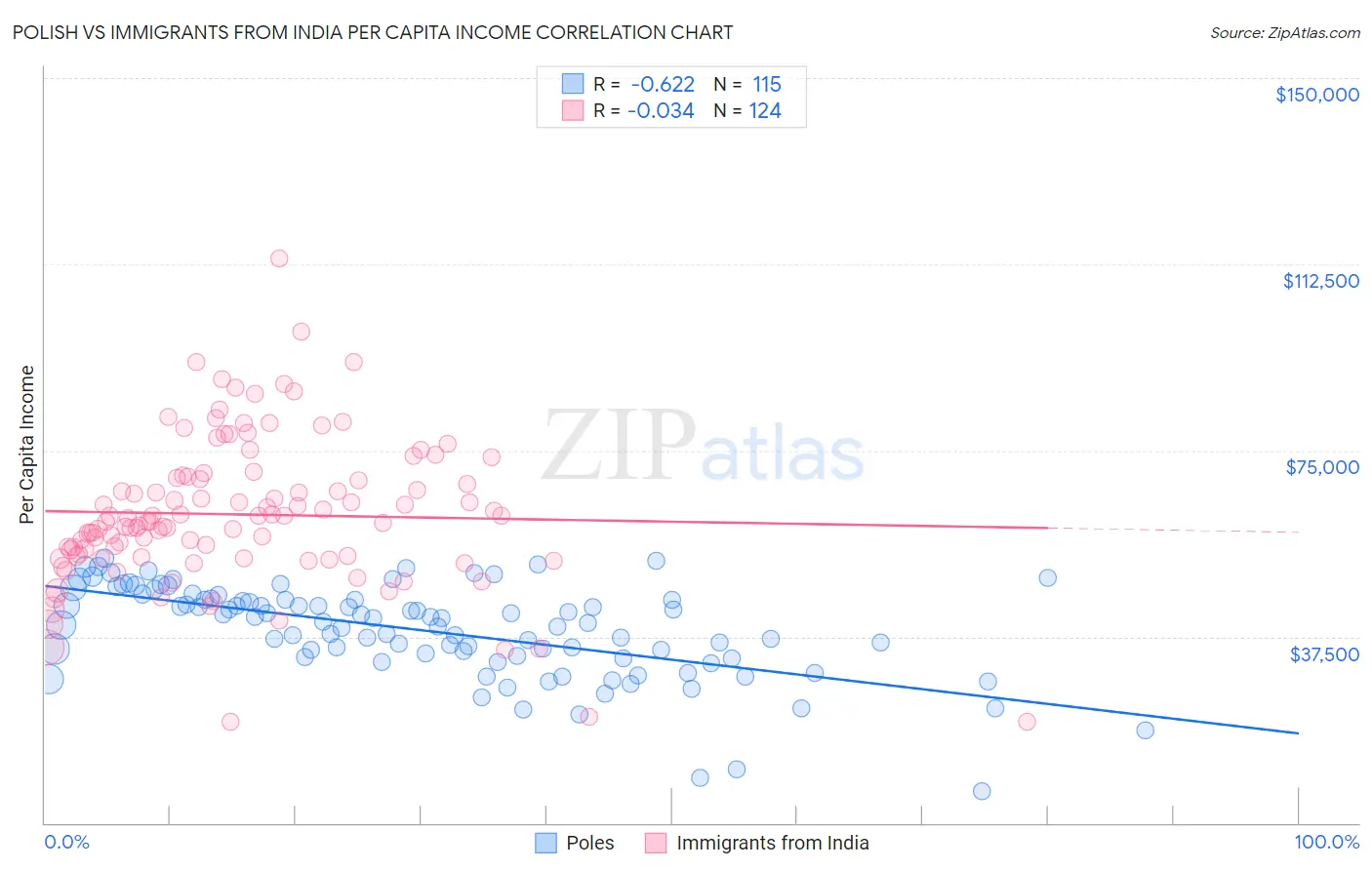 Polish vs Immigrants from India Per Capita Income