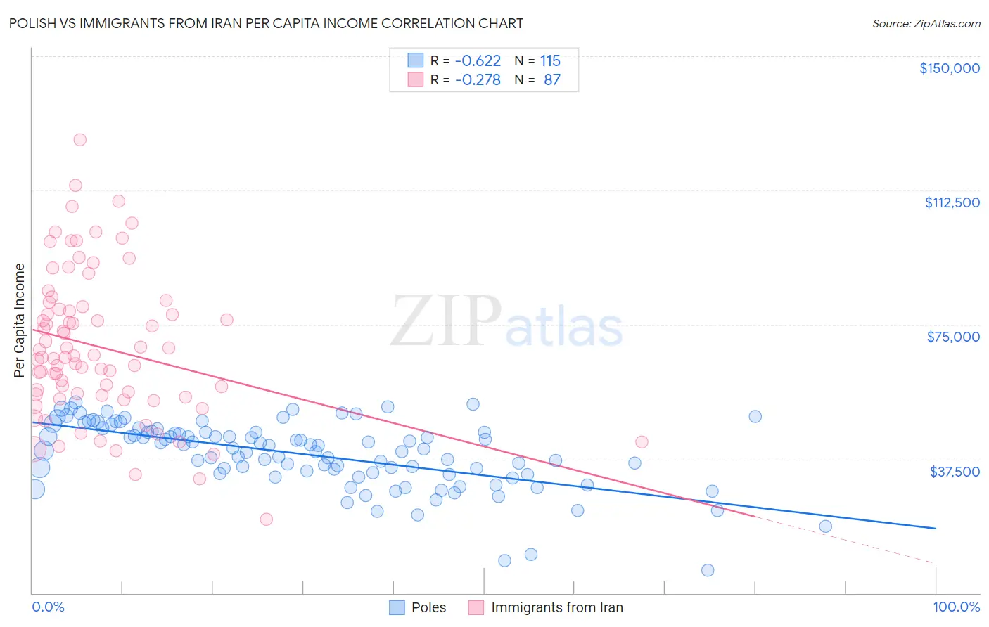 Polish vs Immigrants from Iran Per Capita Income