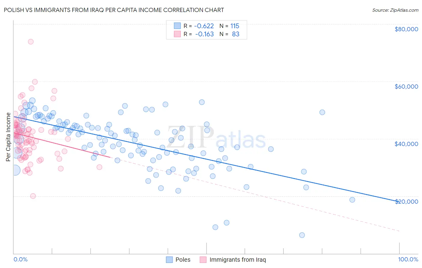 Polish vs Immigrants from Iraq Per Capita Income