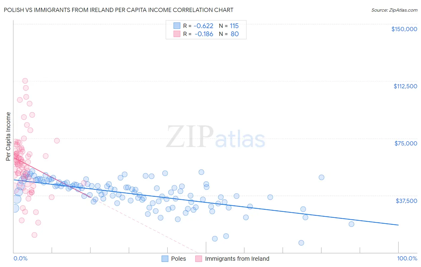 Polish vs Immigrants from Ireland Per Capita Income