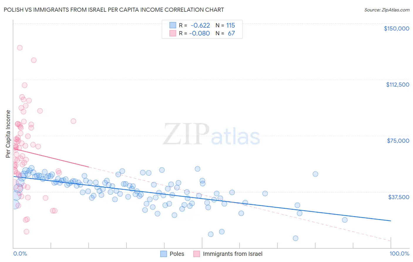 Polish vs Immigrants from Israel Per Capita Income