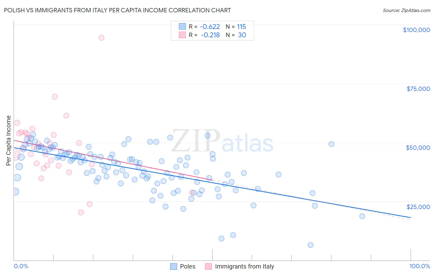 Polish vs Immigrants from Italy Per Capita Income