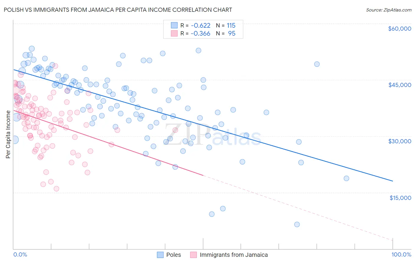 Polish vs Immigrants from Jamaica Per Capita Income