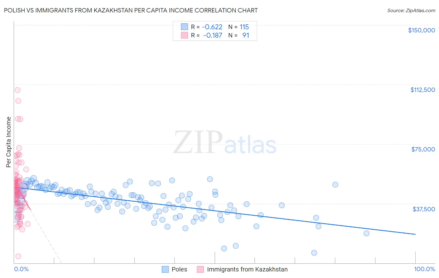 Polish vs Immigrants from Kazakhstan Per Capita Income