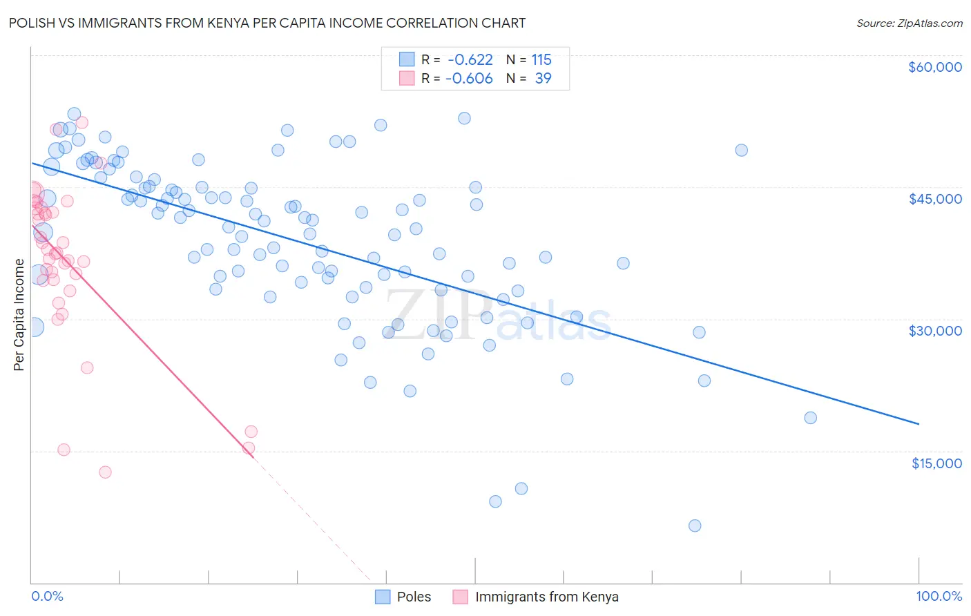 Polish vs Immigrants from Kenya Per Capita Income