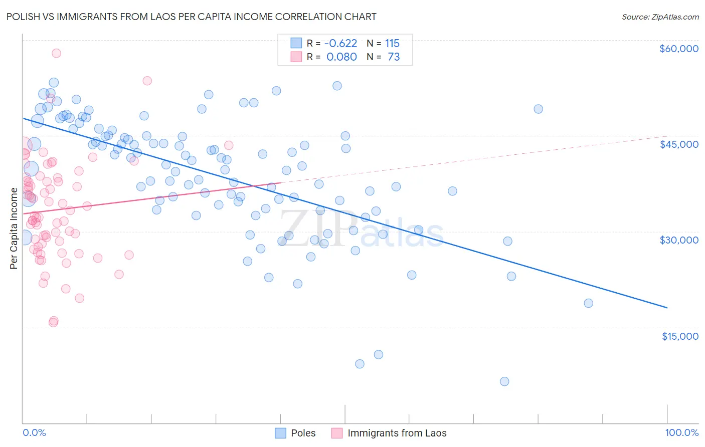 Polish vs Immigrants from Laos Per Capita Income