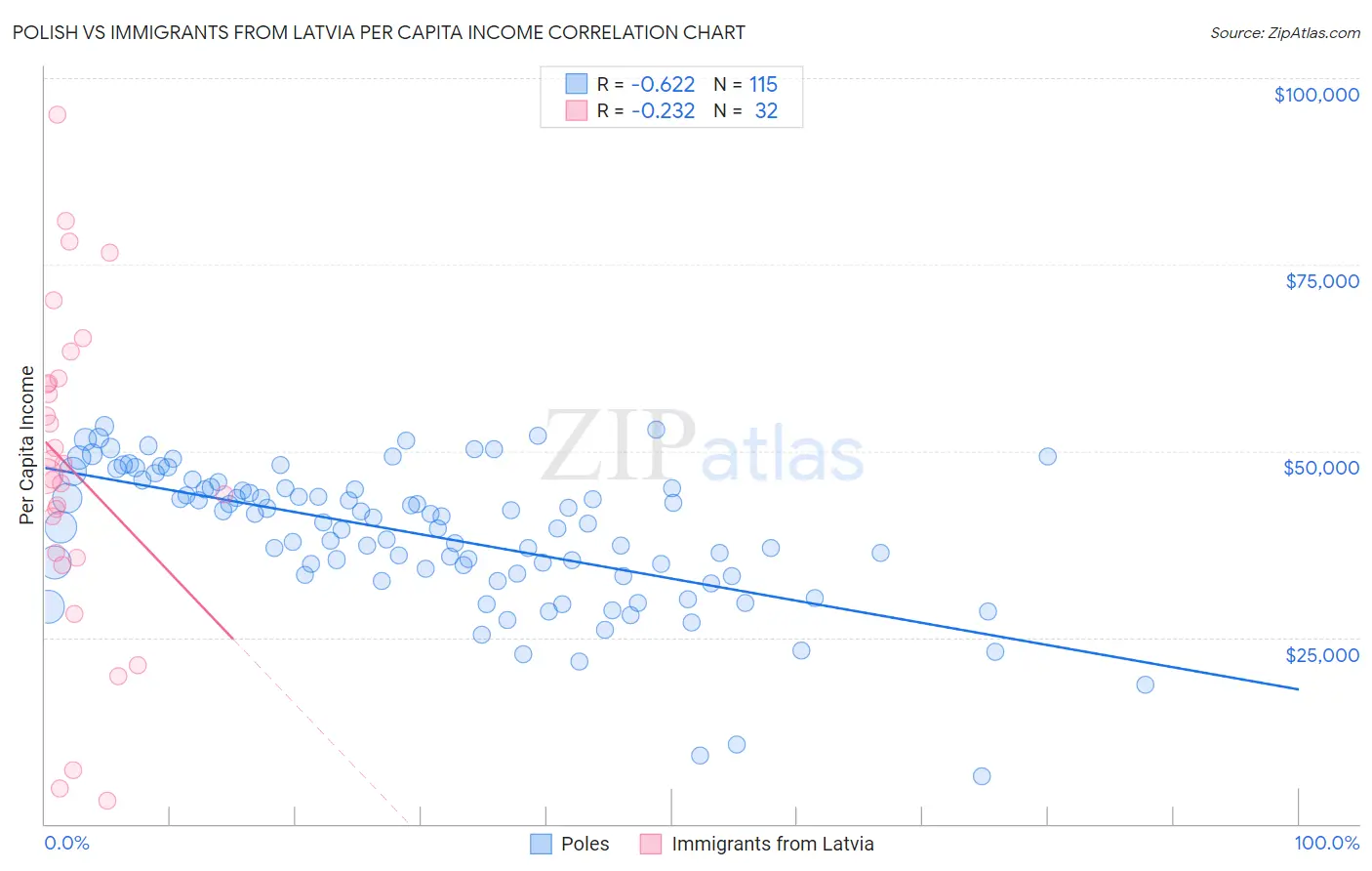 Polish vs Immigrants from Latvia Per Capita Income