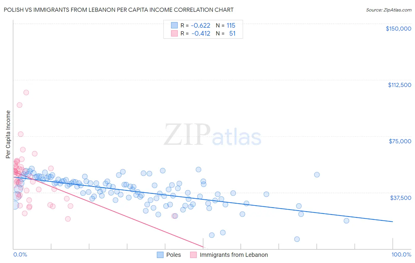 Polish vs Immigrants from Lebanon Per Capita Income