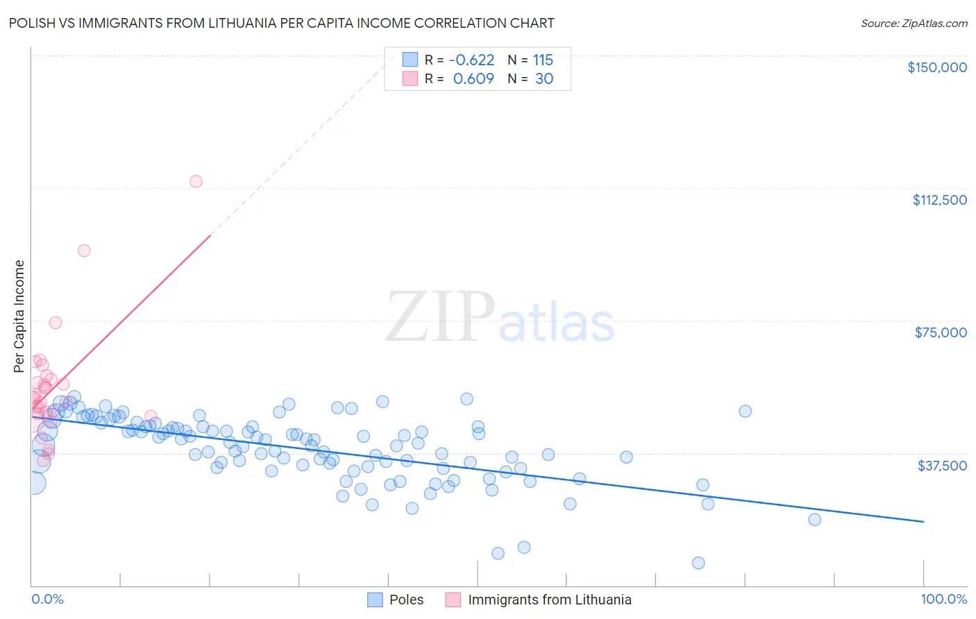 Polish vs Immigrants from Lithuania Per Capita Income