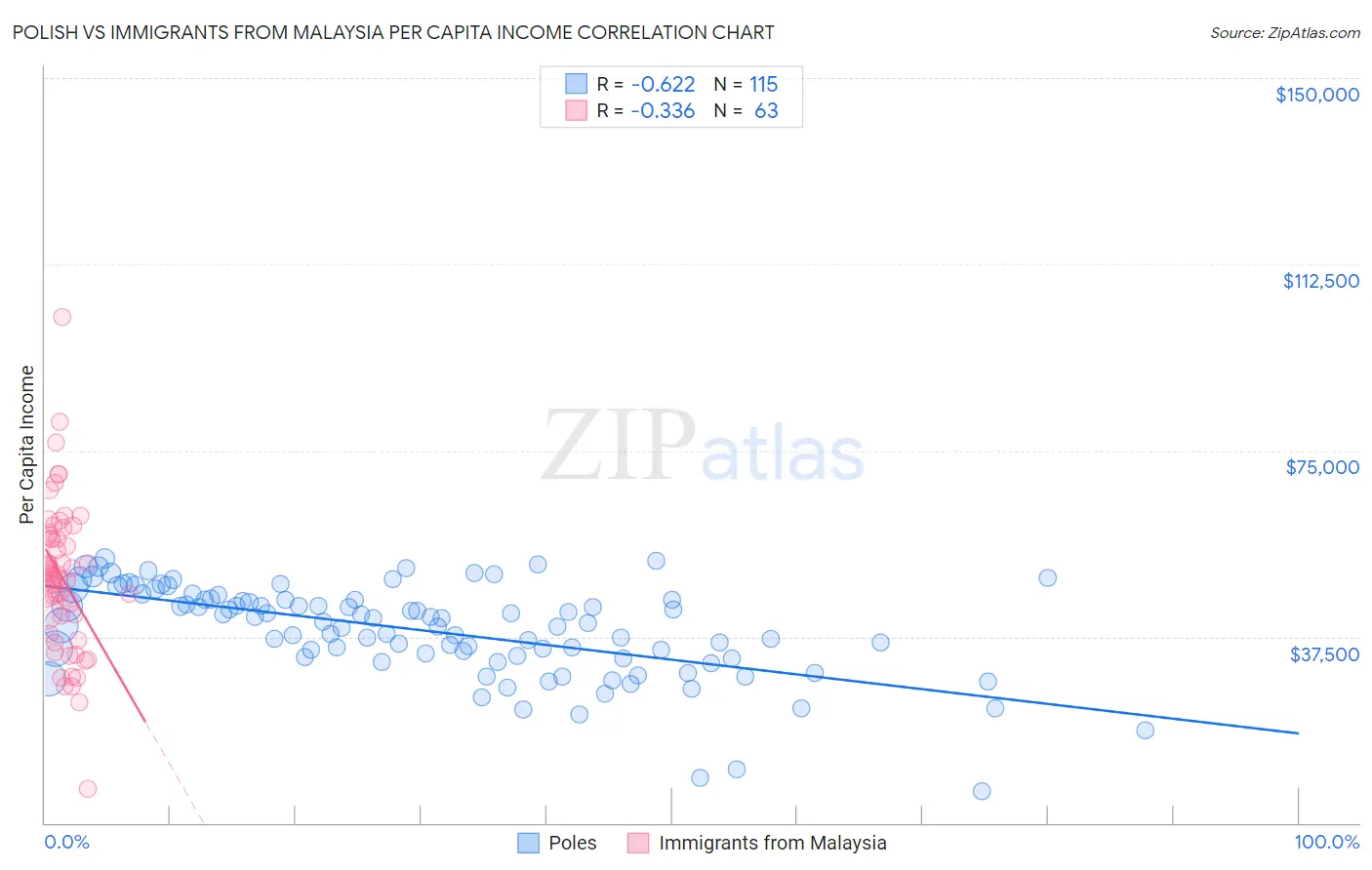 Polish vs Immigrants from Malaysia Per Capita Income