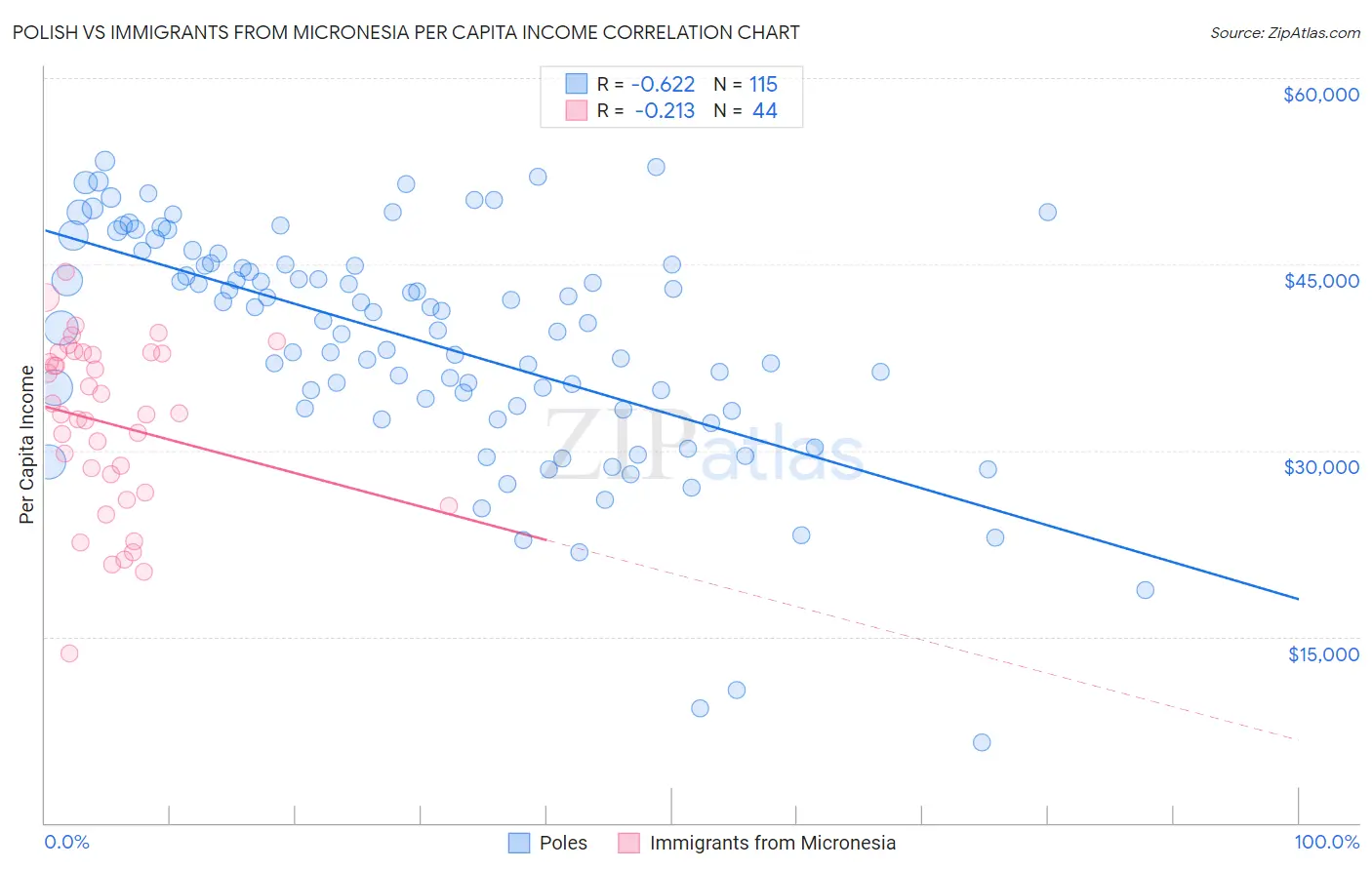 Polish vs Immigrants from Micronesia Per Capita Income