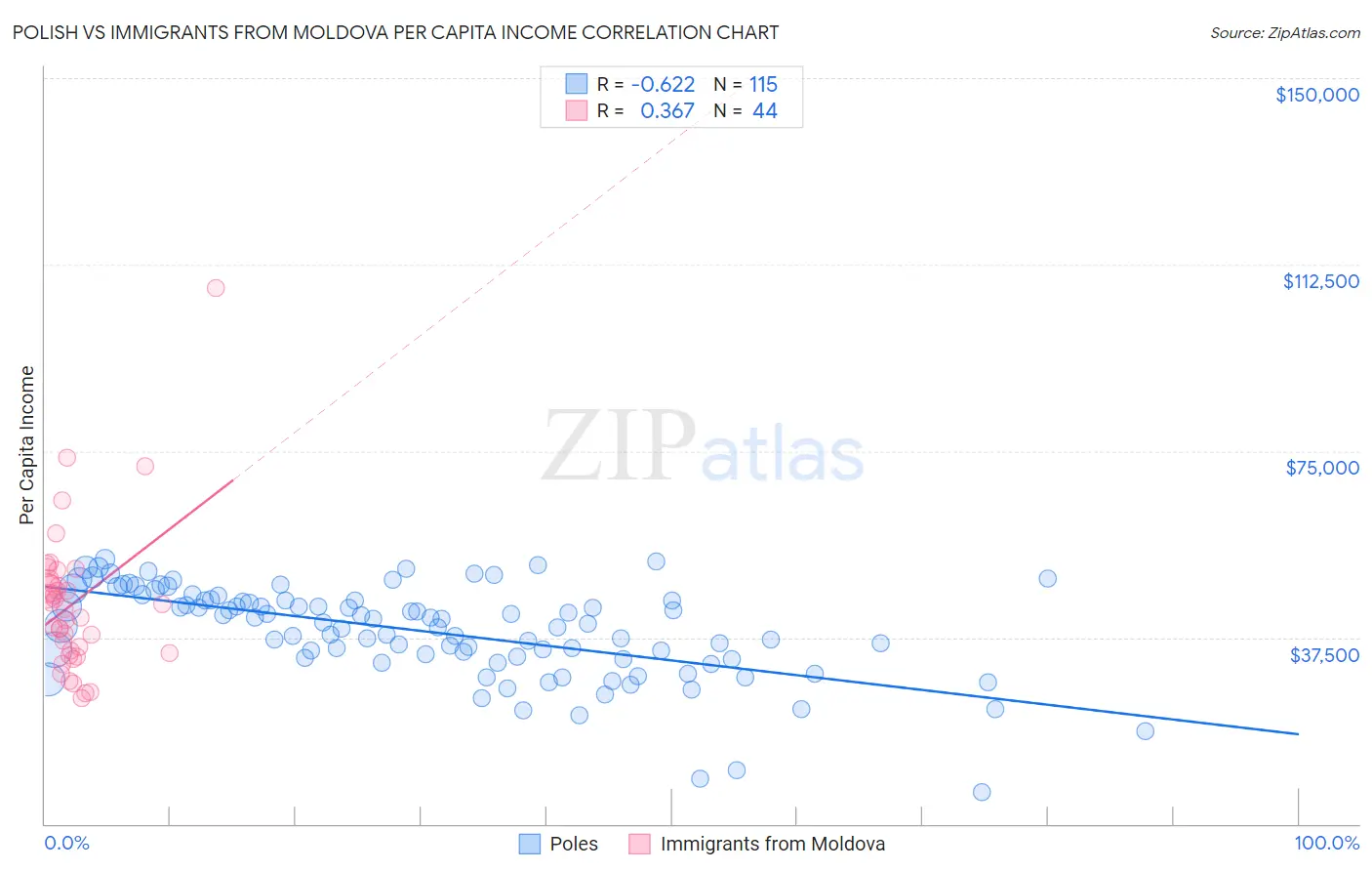 Polish vs Immigrants from Moldova Per Capita Income