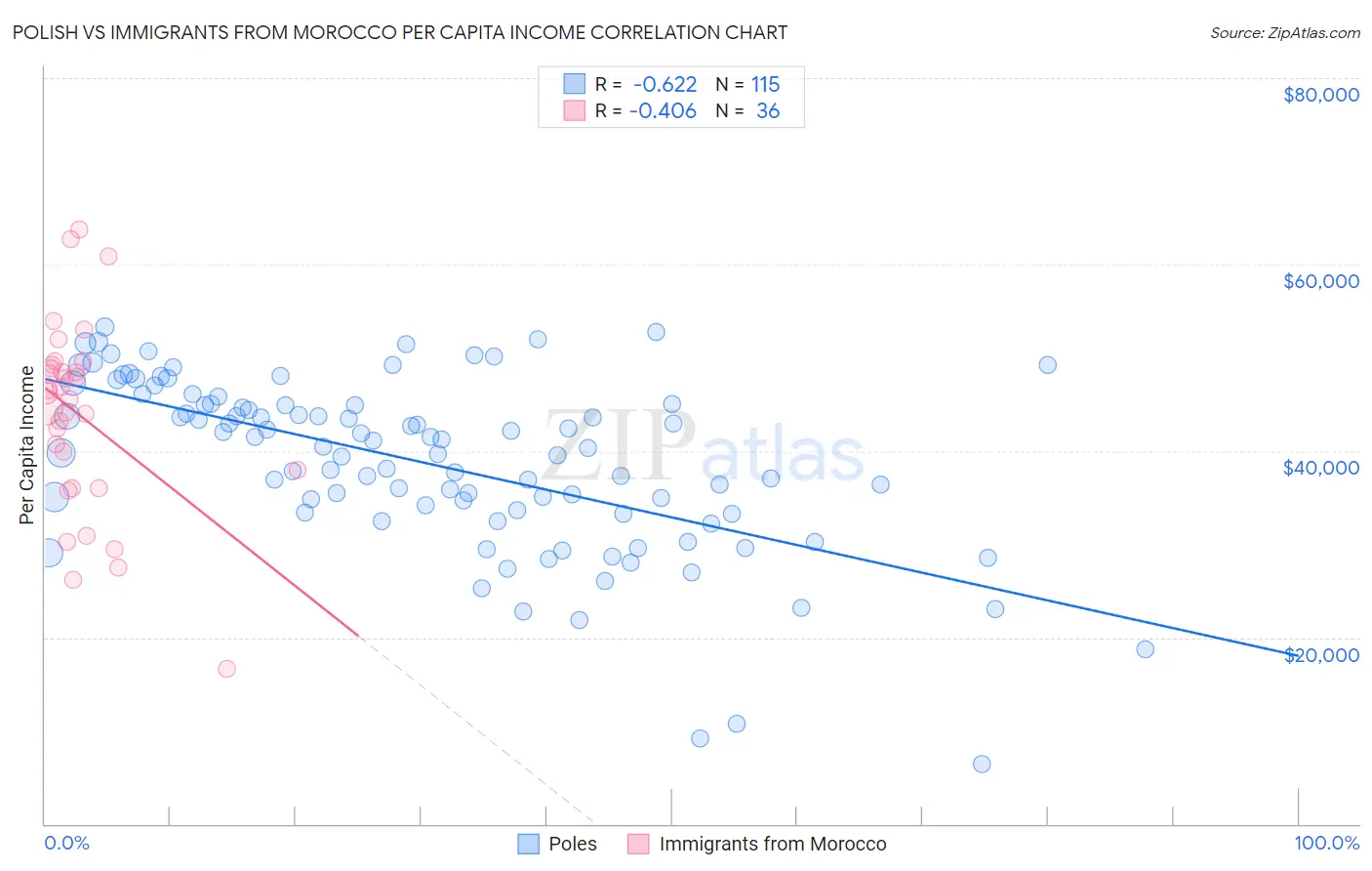 Polish vs Immigrants from Morocco Per Capita Income