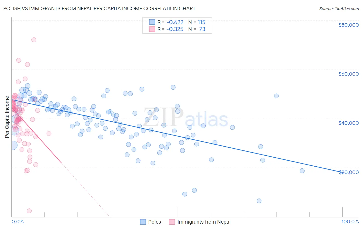 Polish vs Immigrants from Nepal Per Capita Income