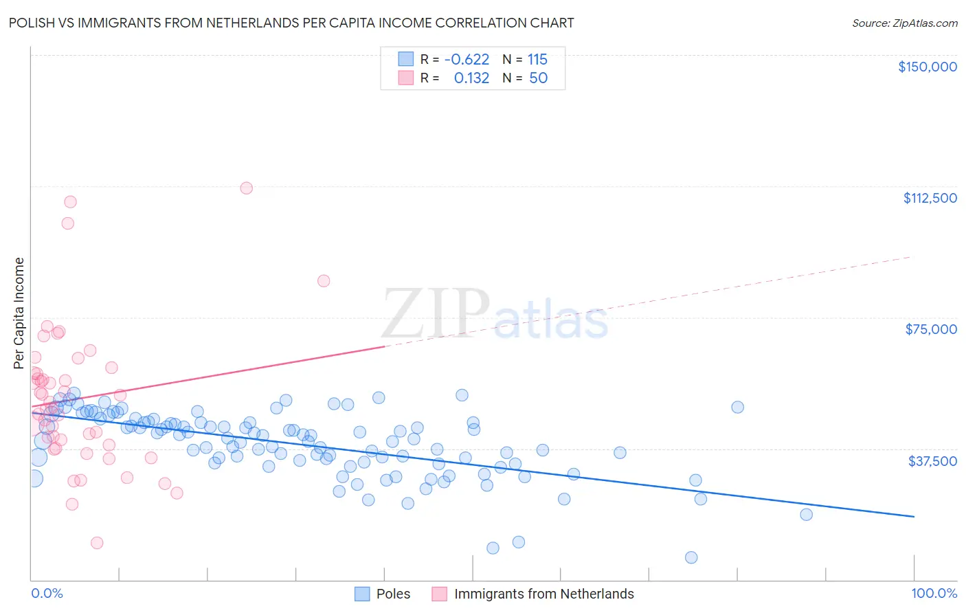 Polish vs Immigrants from Netherlands Per Capita Income