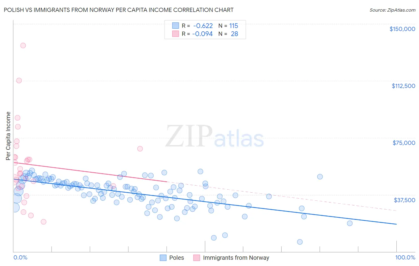 Polish vs Immigrants from Norway Per Capita Income
