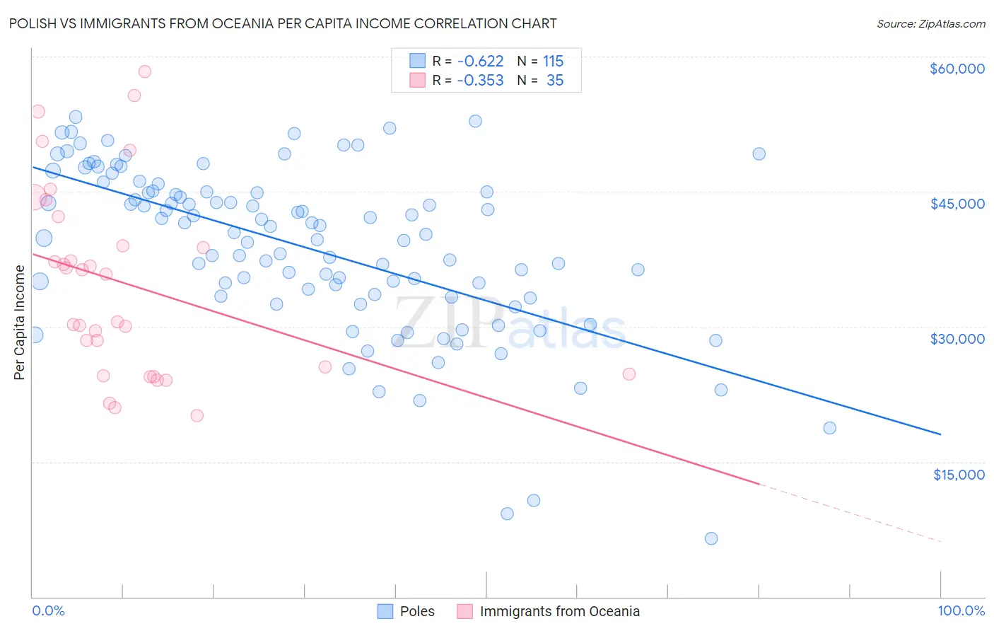 Polish vs Immigrants from Oceania Per Capita Income